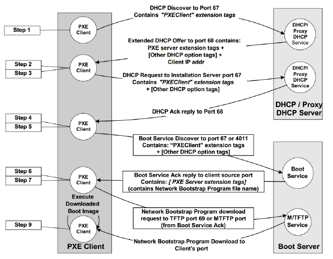 Tianocore PXE boot flowchart